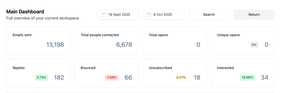 Campaign 1 performance dashboard