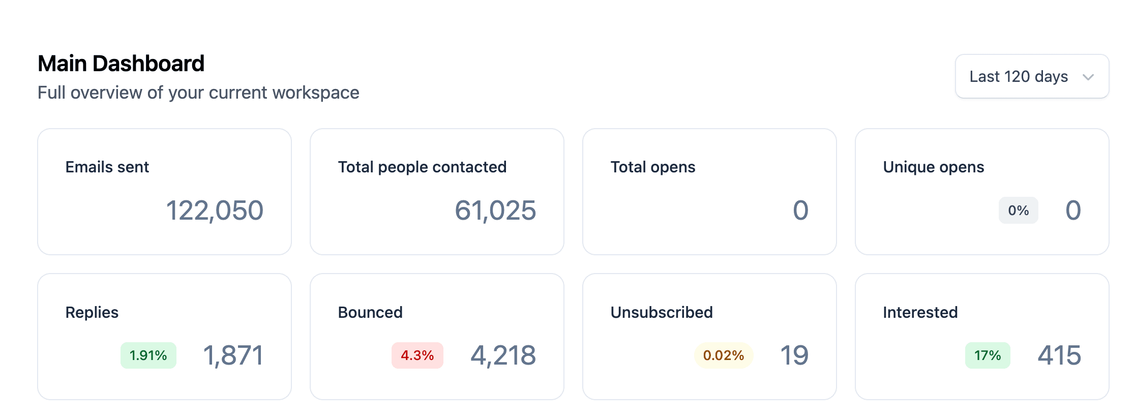 Campaign 2 performance dashboard