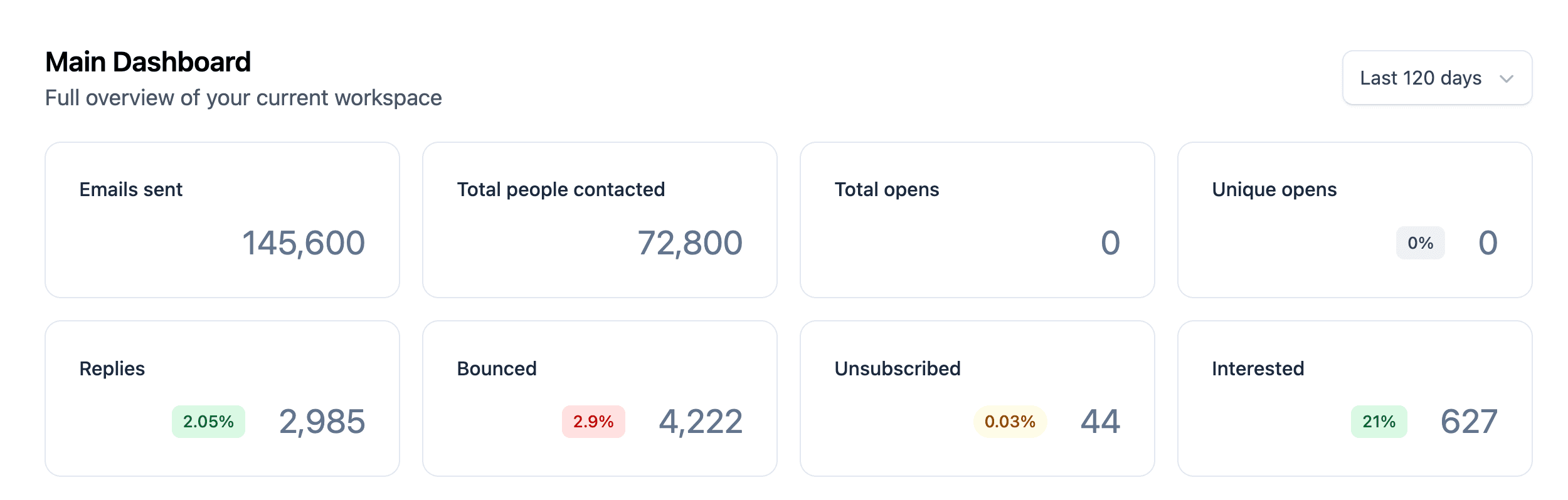 Campaign 4 performance dashboard
